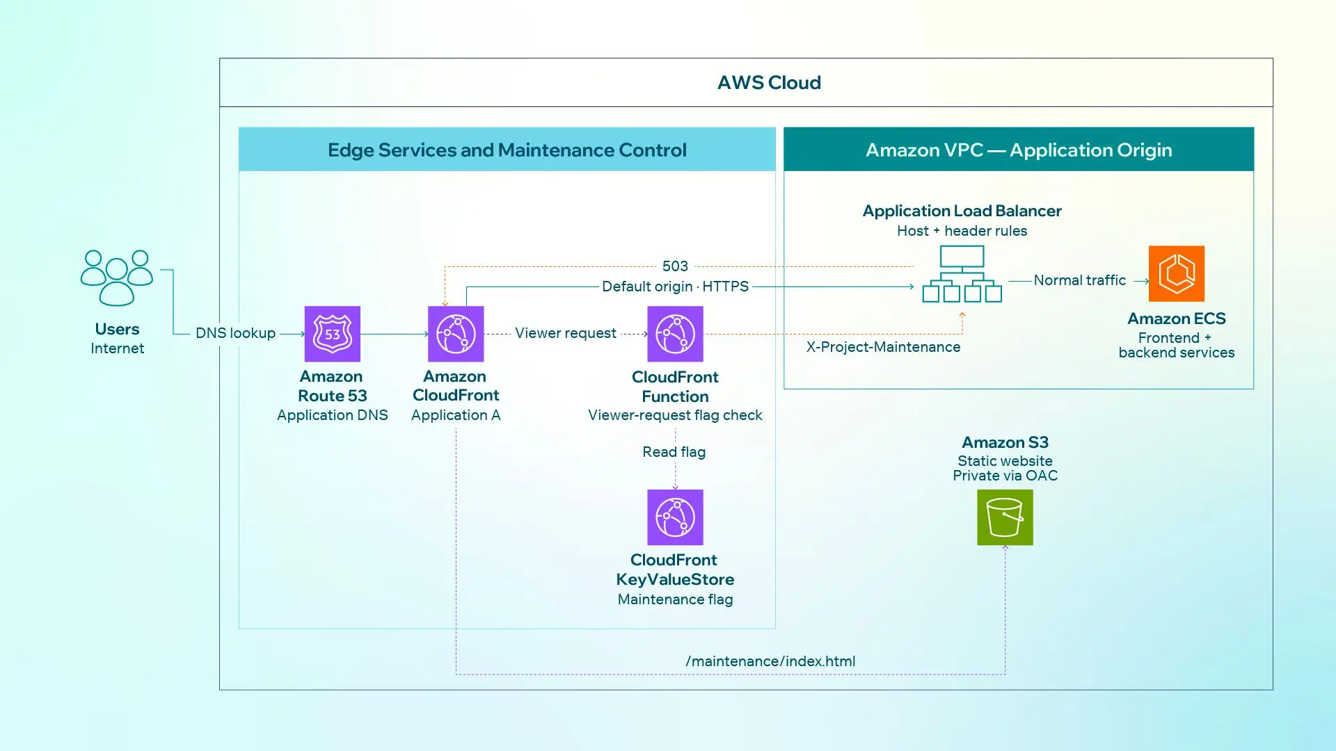 Architecture and Request Flow