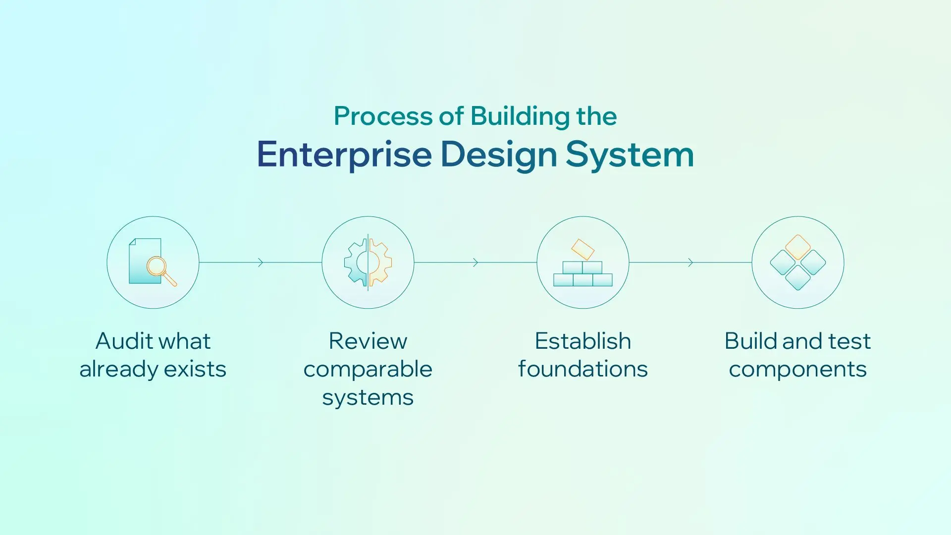 Process of Building the Enterprise Design System