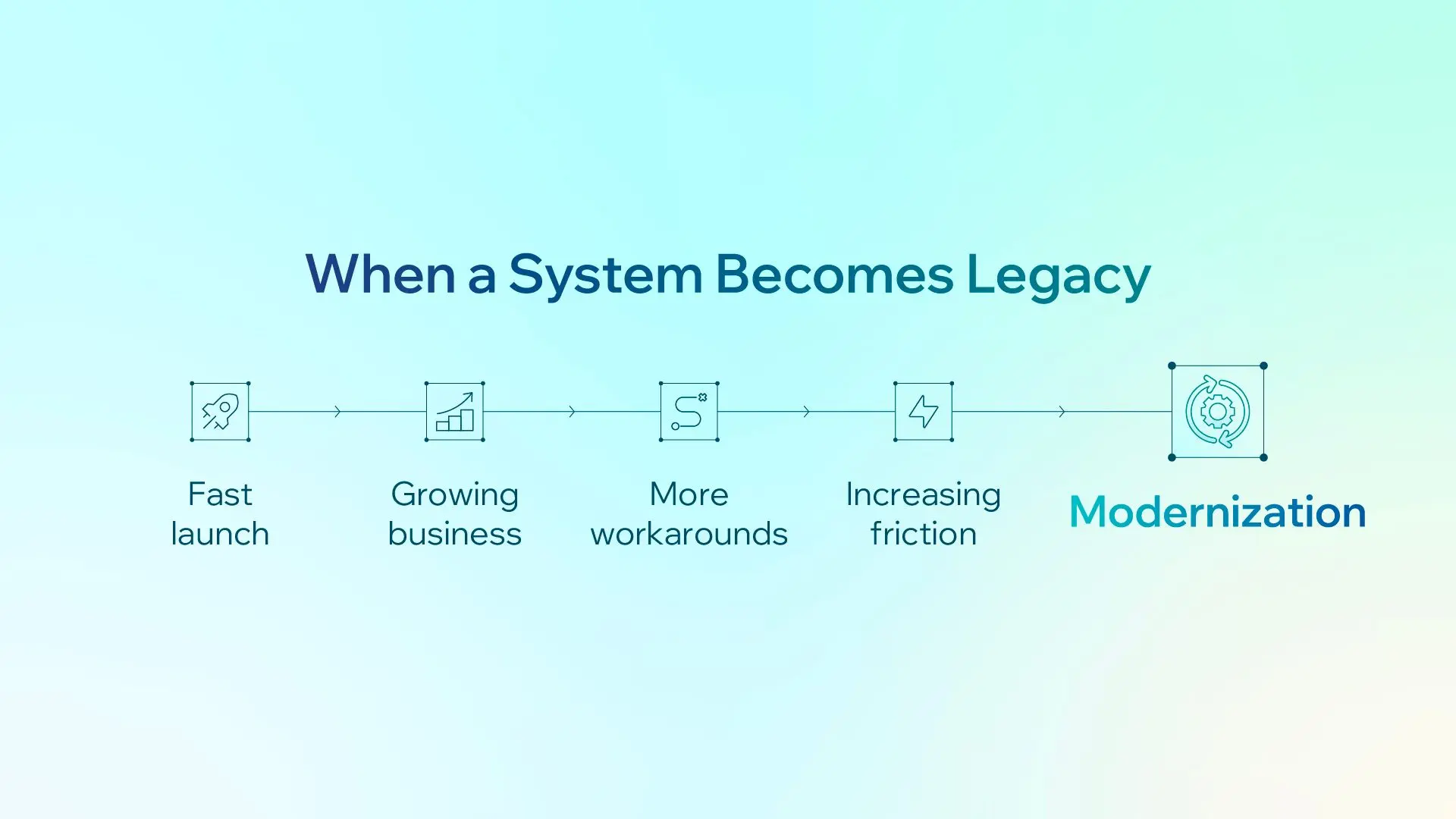 When a System Becomes Legacy