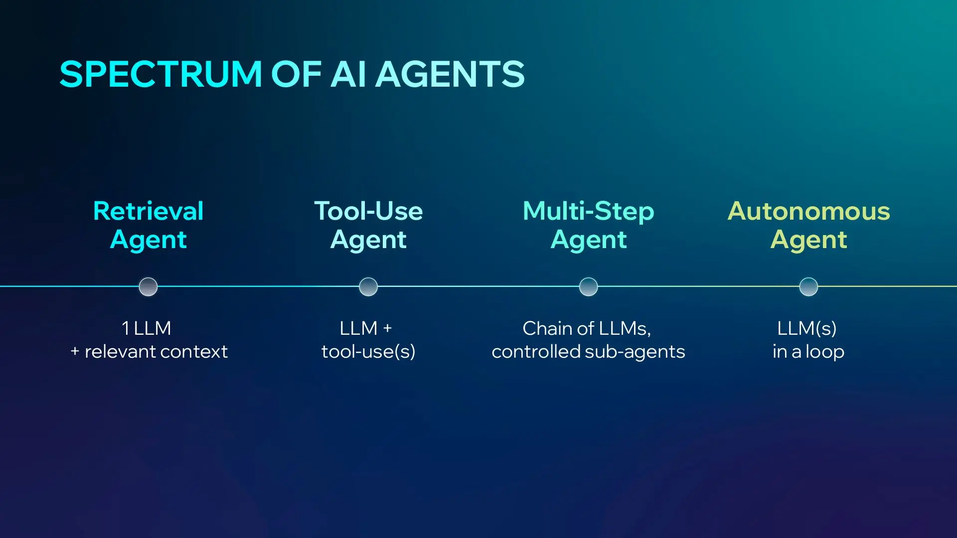 Spectrum of AI Agents