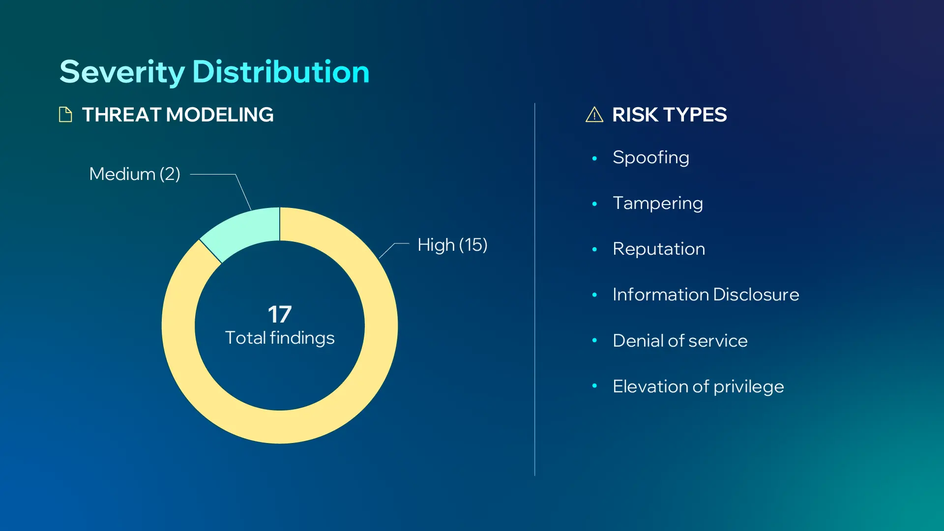 Threat Modeling
