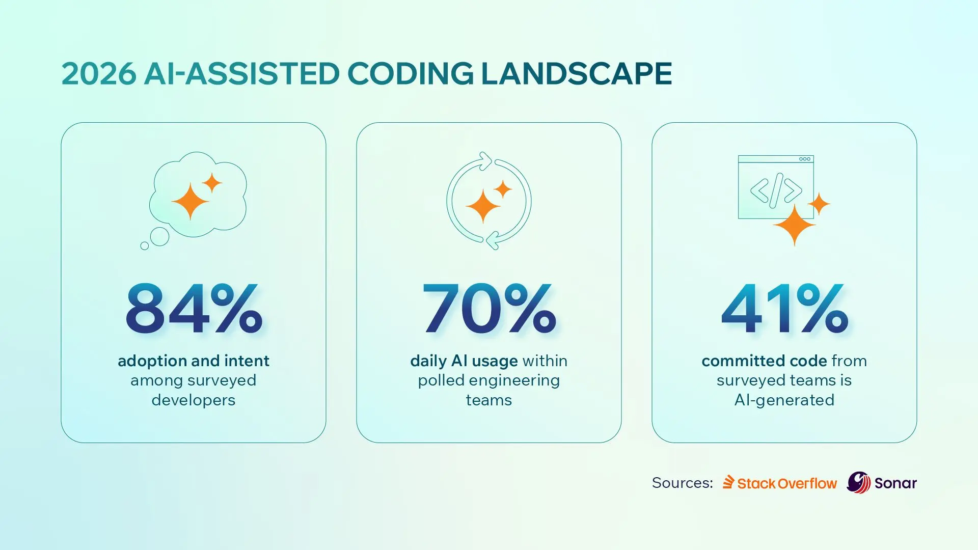 2026 AI Coding Landscape