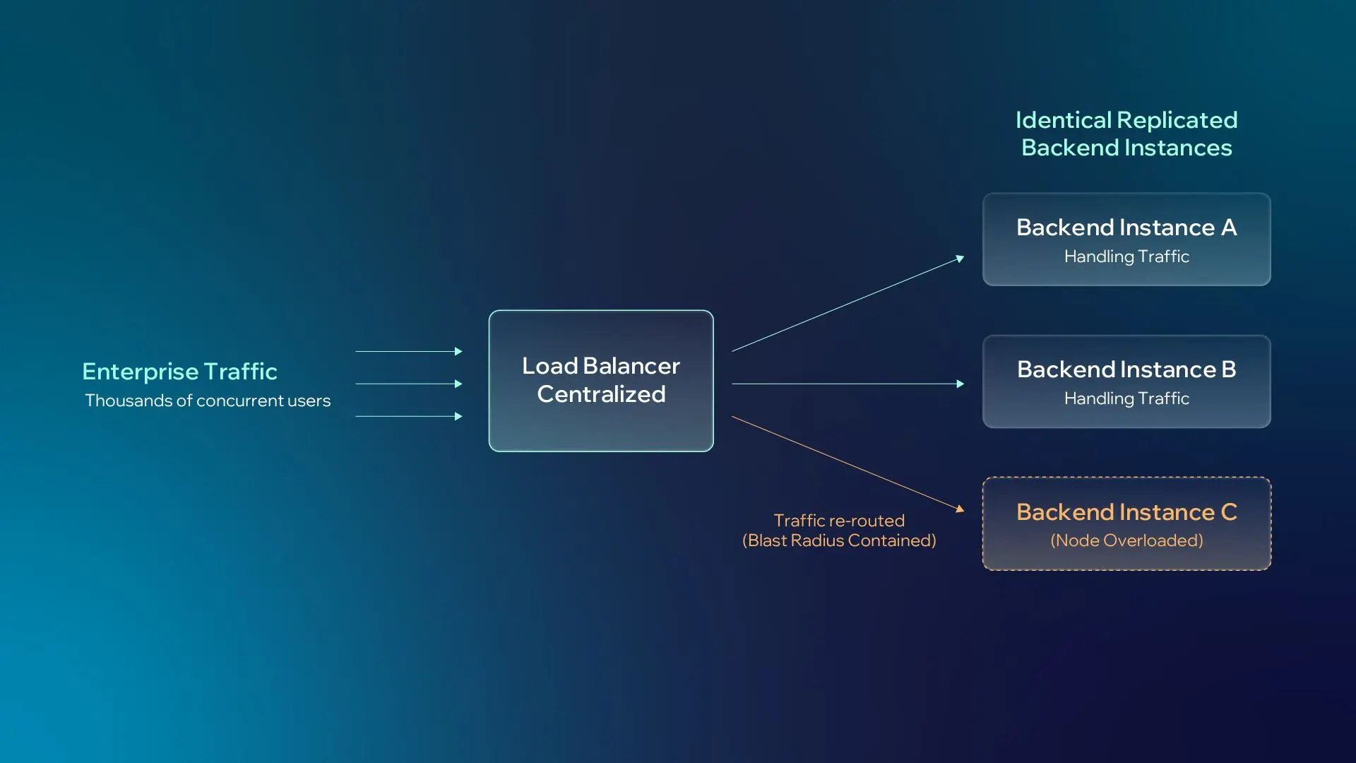Asynchronous Processing and Horizontal Scaling