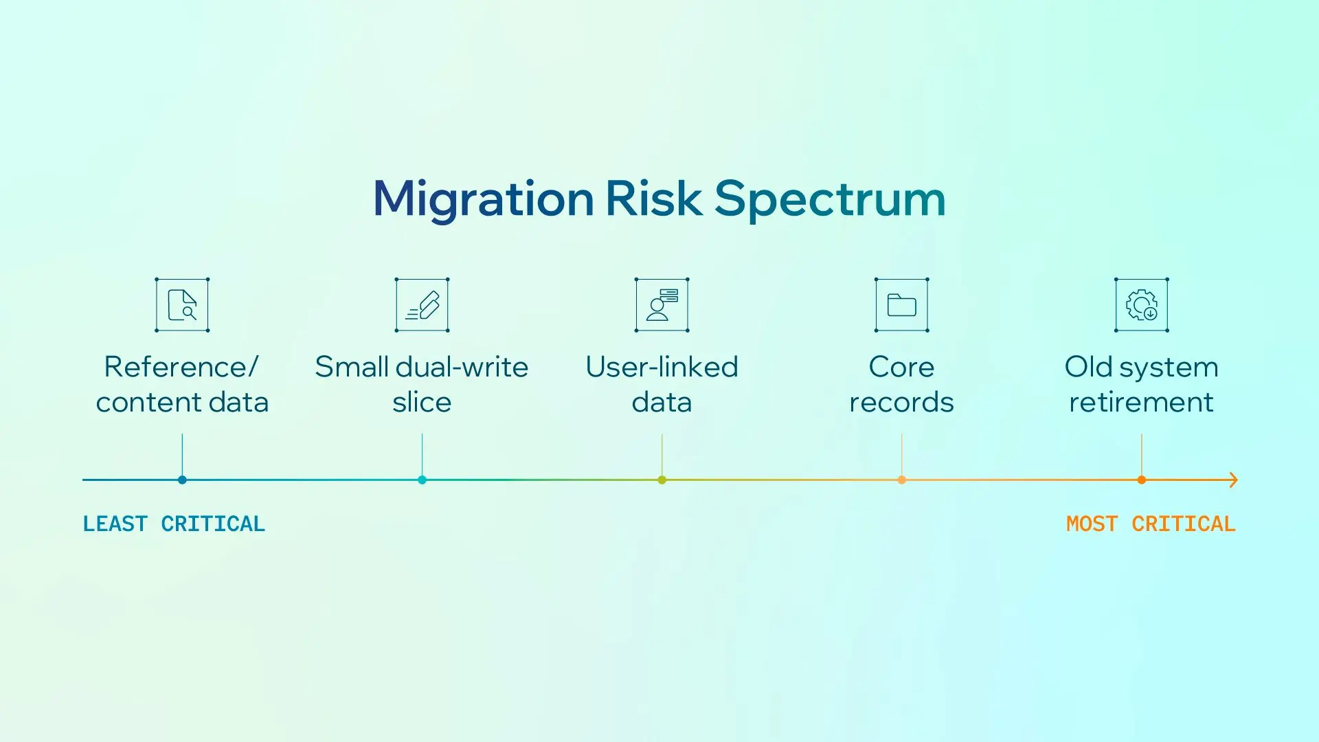 Migration Risk Spectrum