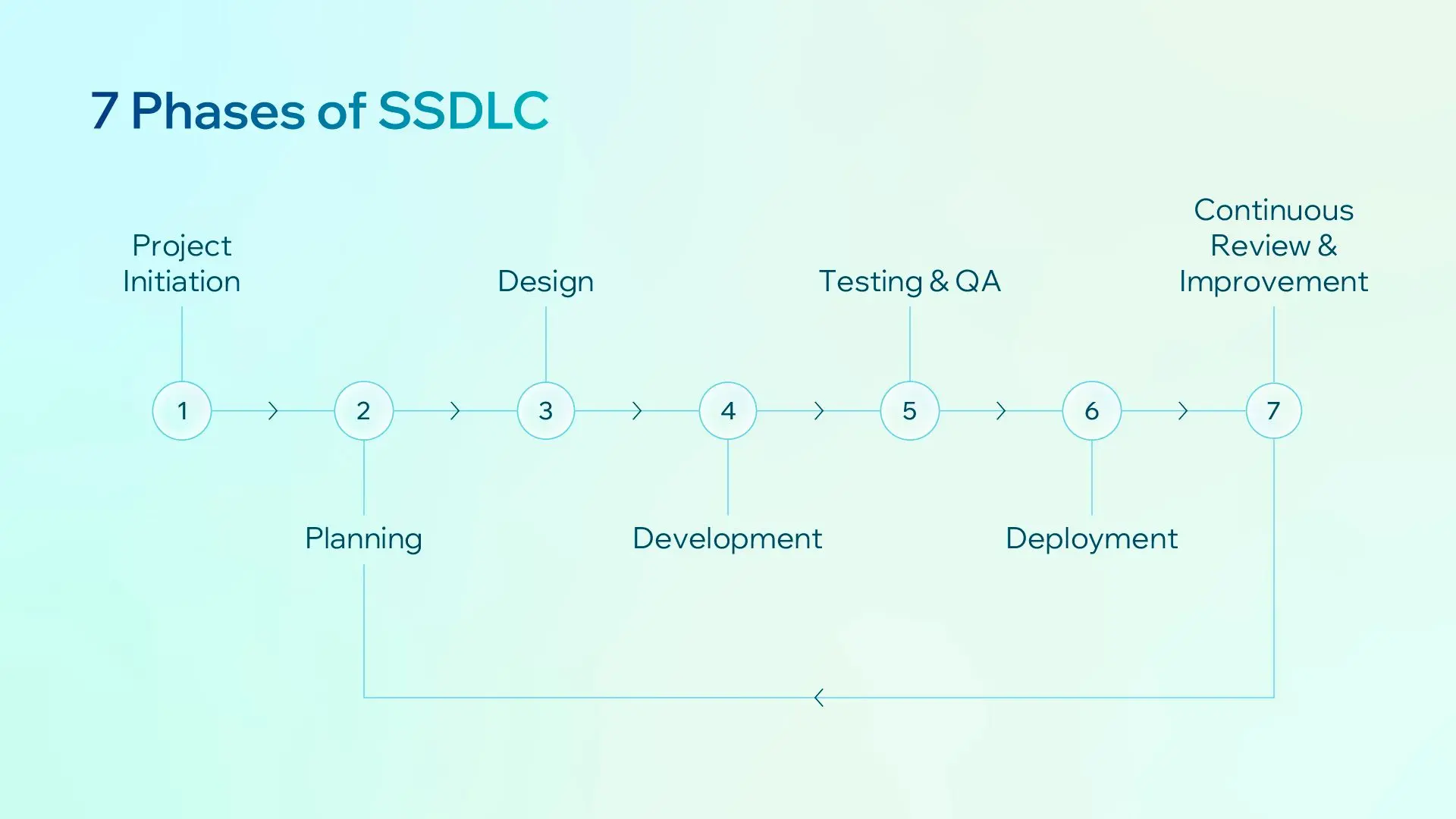 7 phases of SSDLC