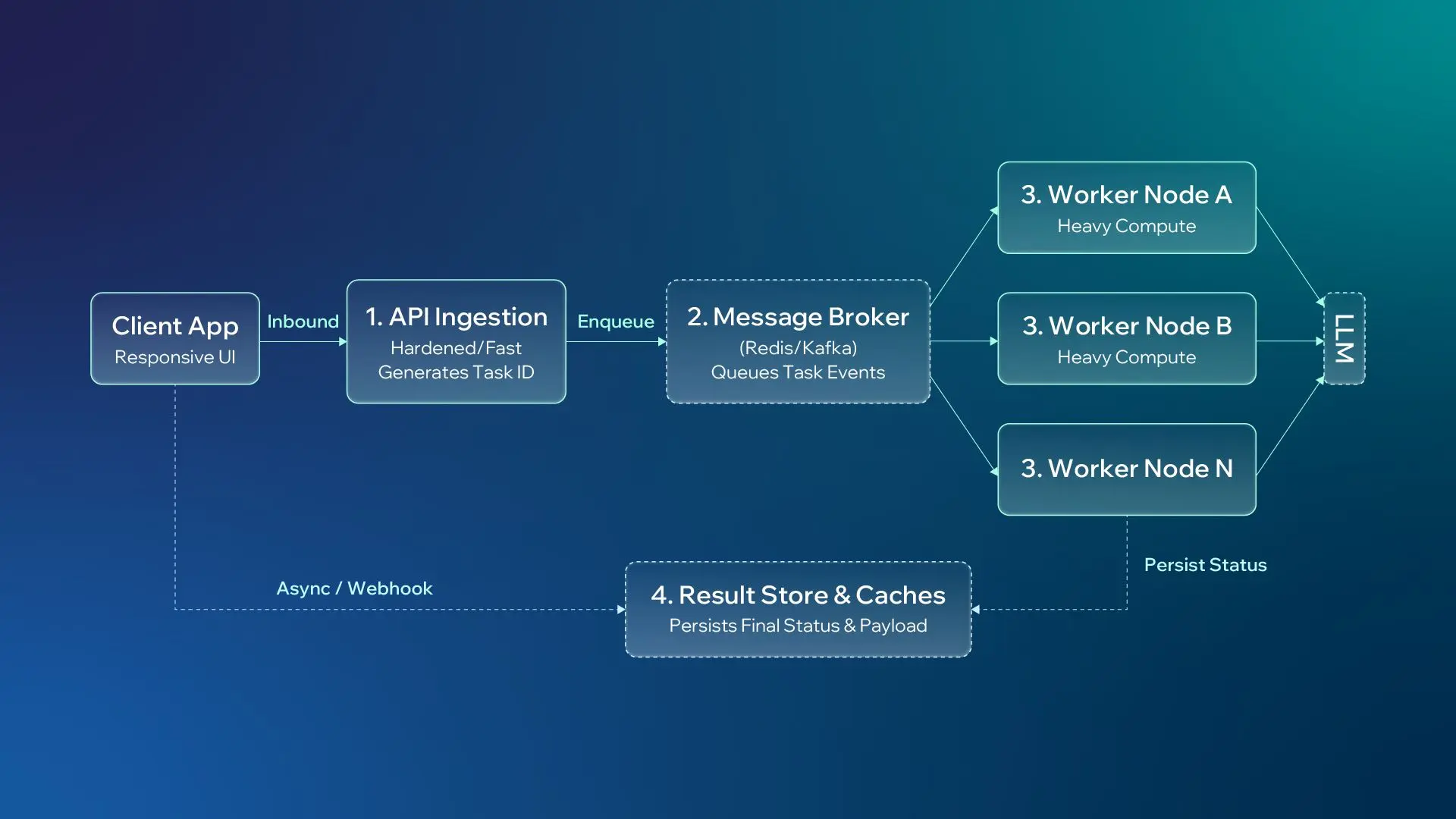 Event-Driven Architecture