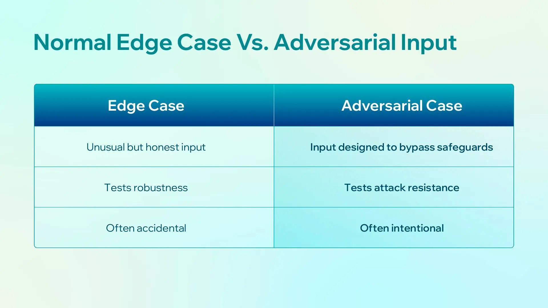 Normal Edge Case vs. Adversarial Input