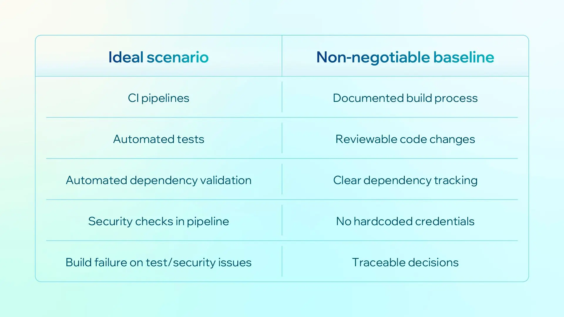Ideal vs. non-negotiables