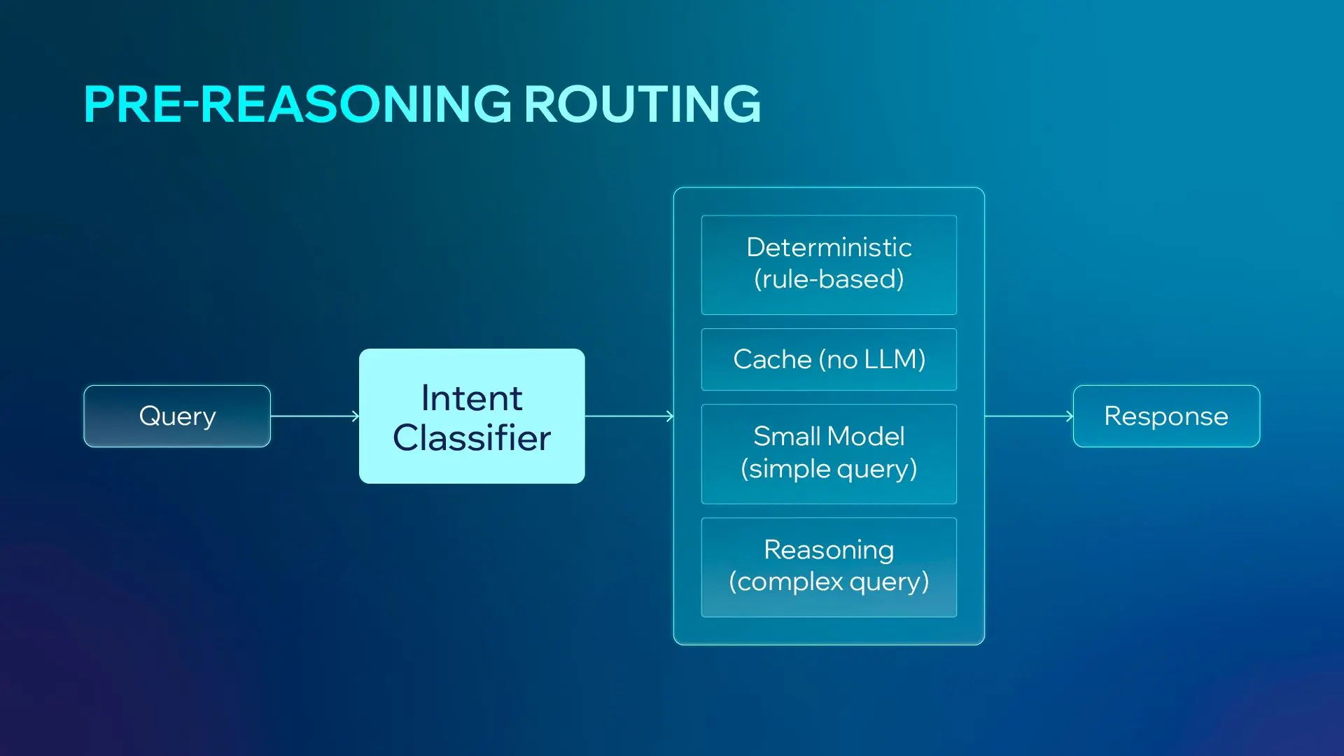 Pre-Reasoning Routing