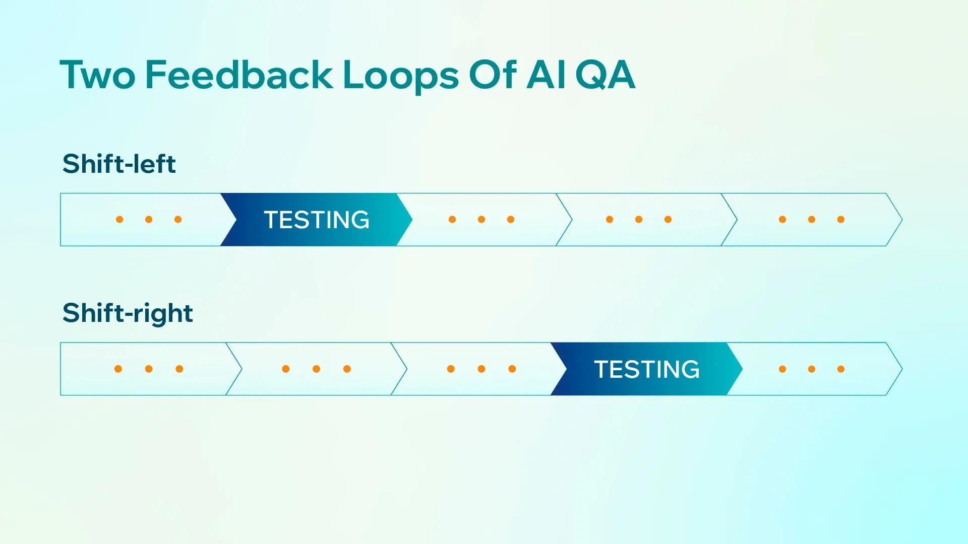 Two Feedback Loops of AI QA