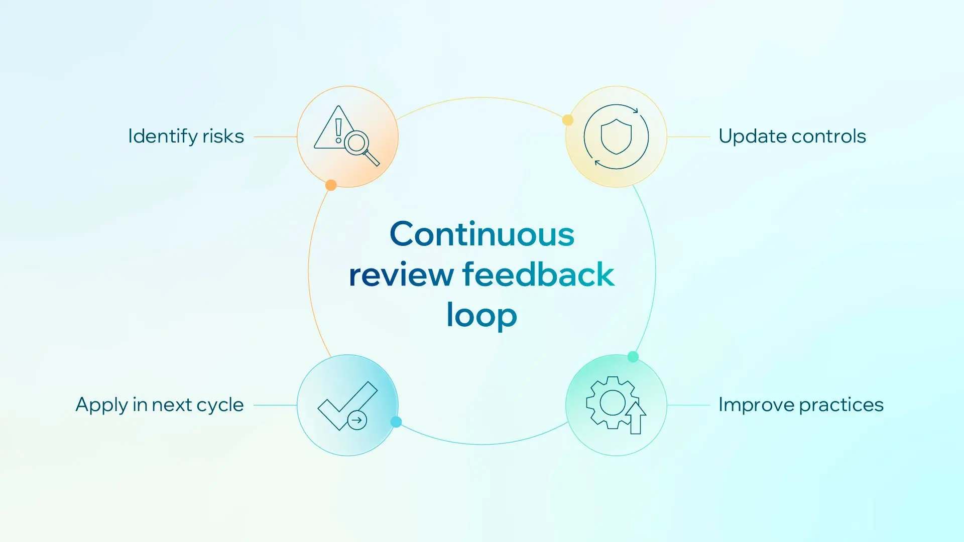 Continuous review feedback loop