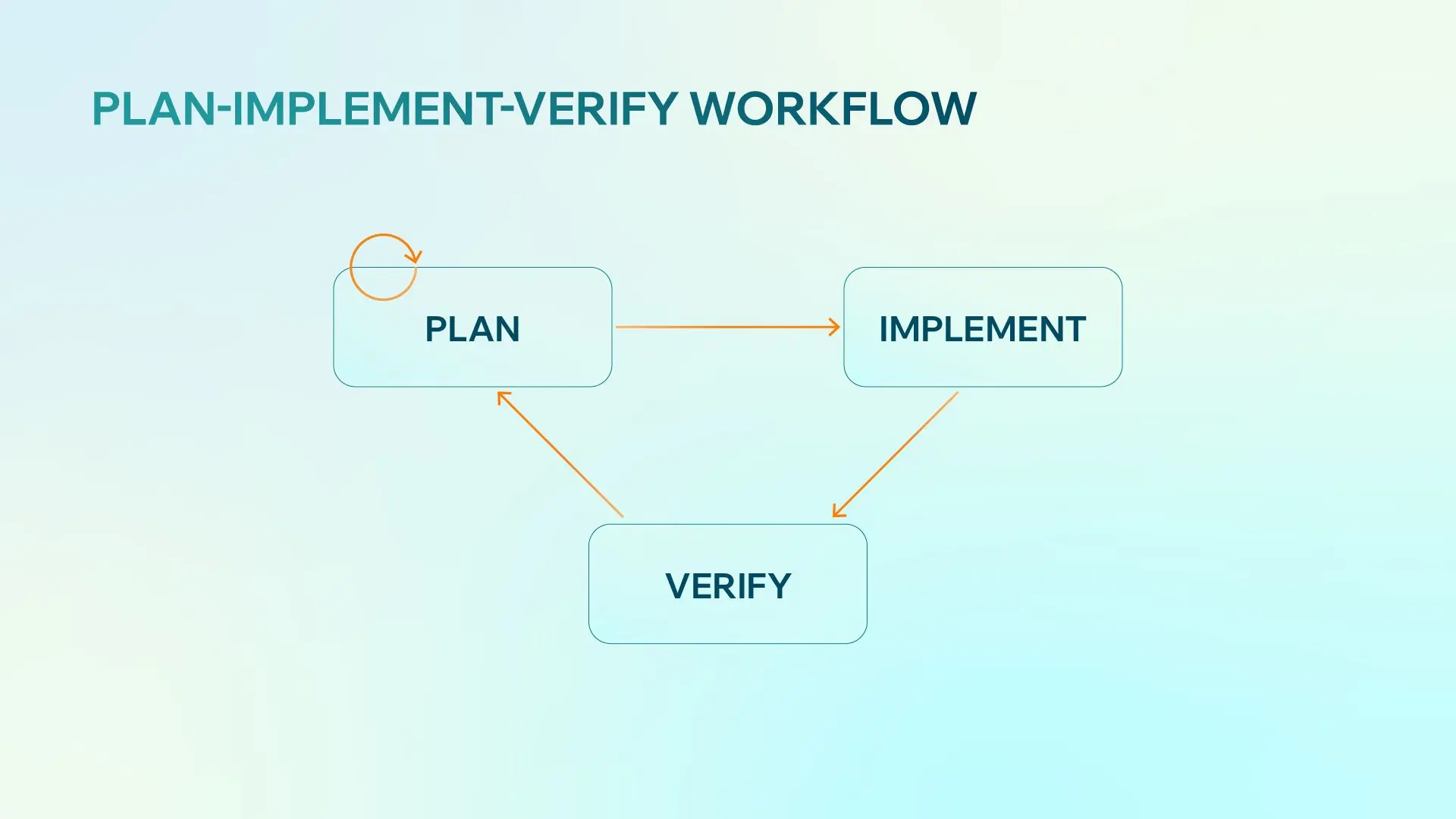 Plan-Implement-Verify Workflow