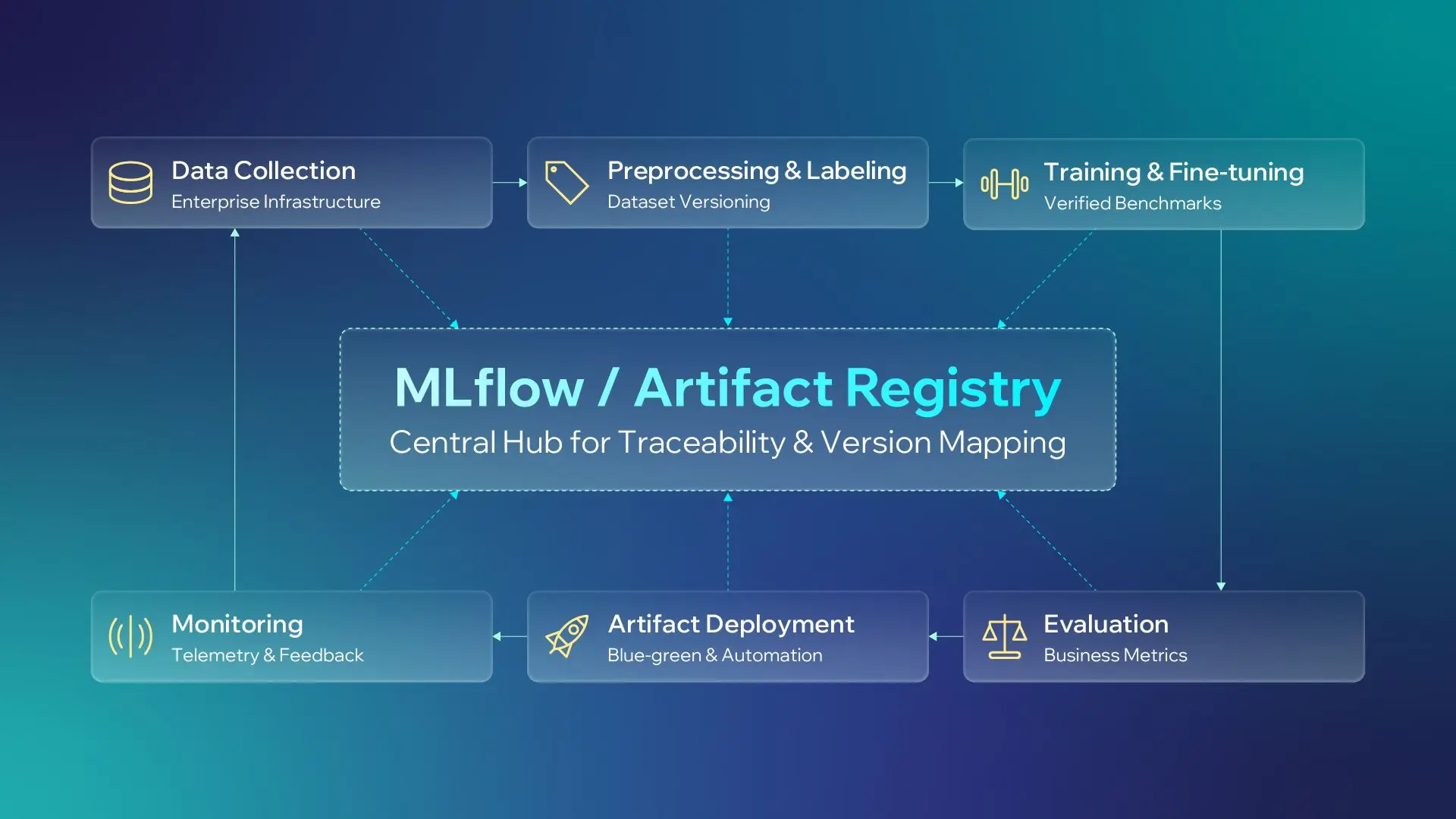 MLOps Lifecycle