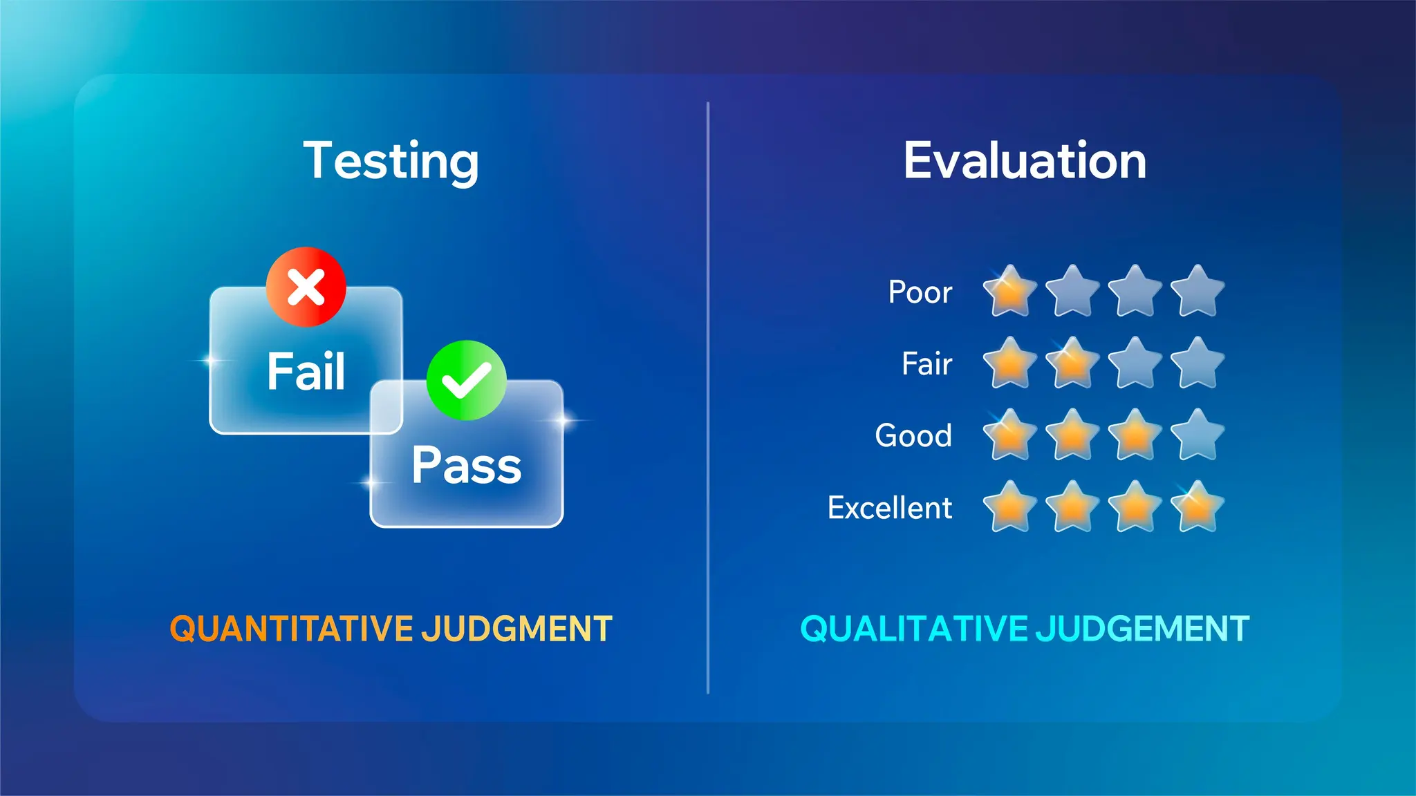 Evaluation vs. Testing