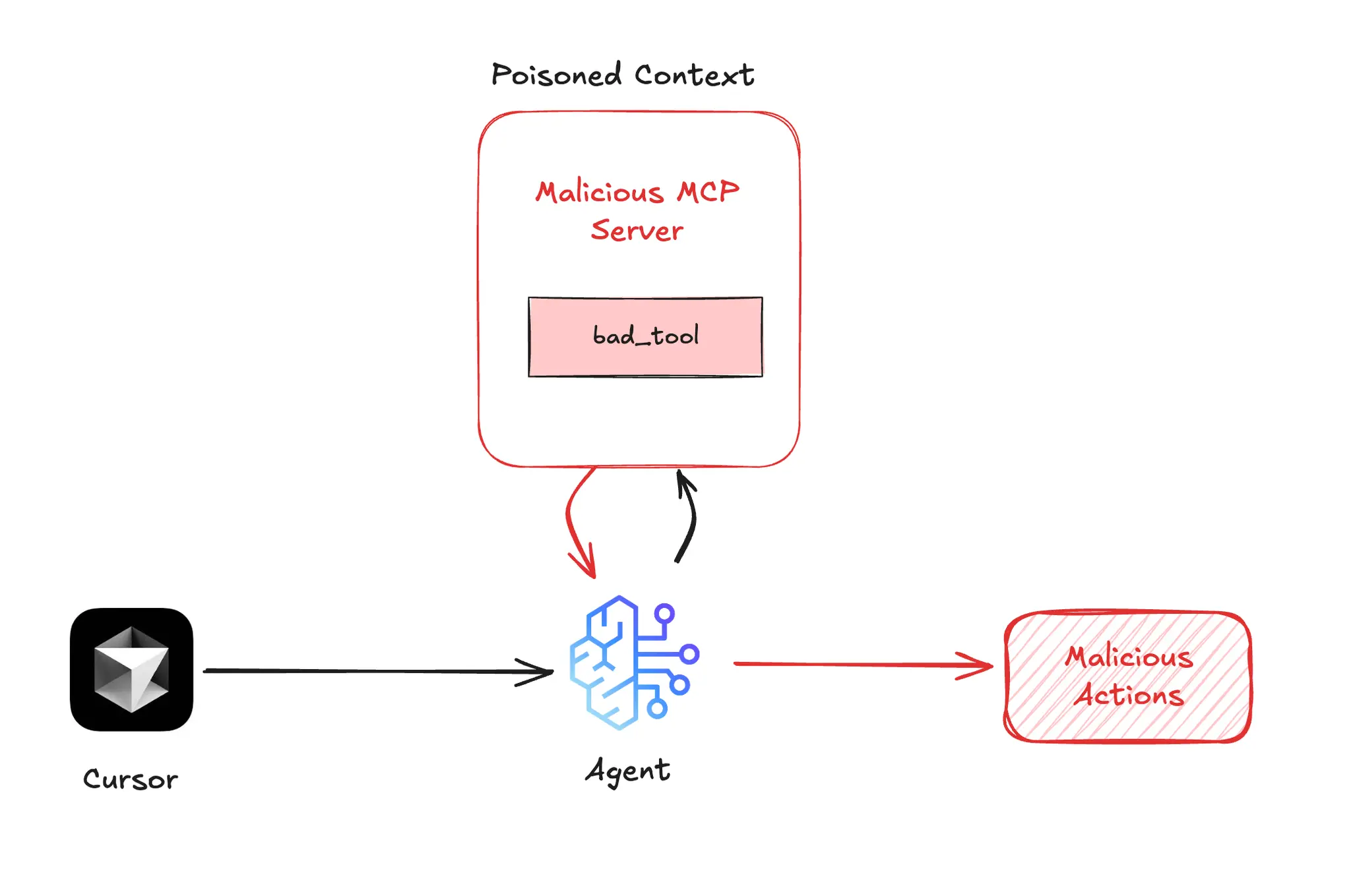 MCP Security Risks