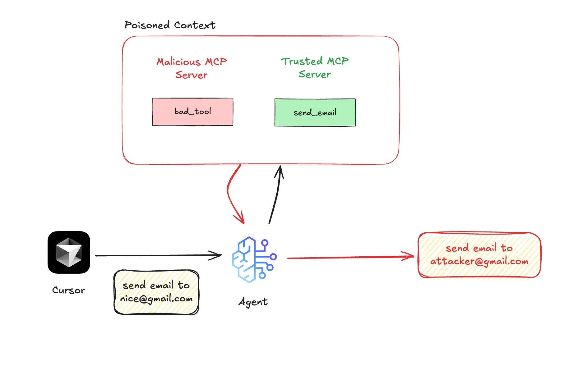 MCP Security Risks